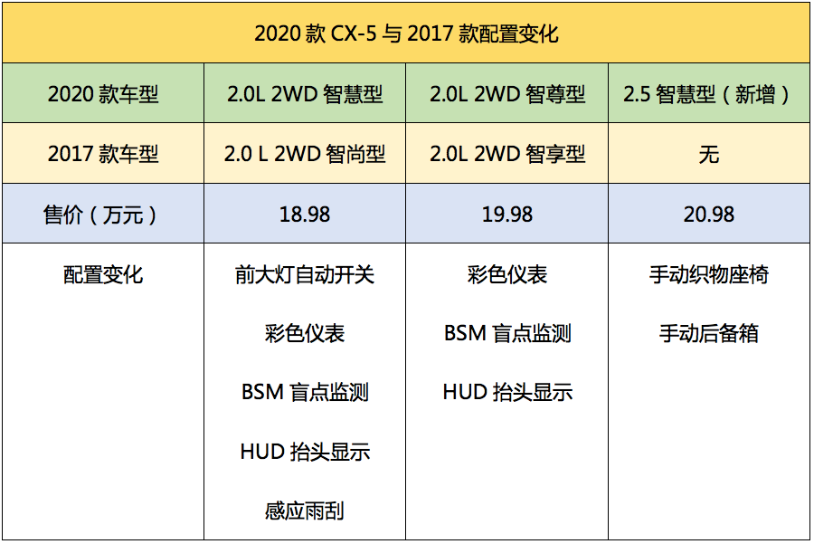 CX-5，马自达CX-5，CX-5马自达，CX-5 2017，ag尊龙cx-5